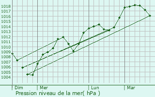 Graphe de la pression atmosphrique prvue pour Saint-Blaise