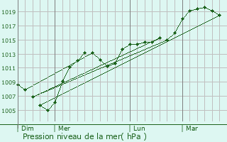 Graphe de la pression atmosphrique prvue pour Saint-Paul-en-Cornillon