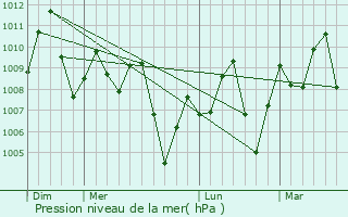 Graphe de la pression atmosphrique prvue pour Guamal