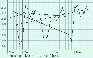 Graphe de la pression atmosphrique prvue pour Odienn
