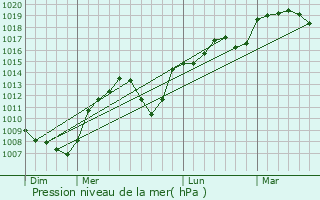 Graphe de la pression atmosphrique prvue pour Davay
