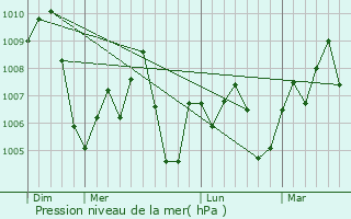 Graphe de la pression atmosphrique prvue pour Celestn