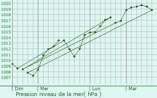 Graphe de la pression atmosphrique prvue pour pervans