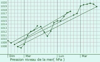 Graphe de la pression atmosphrique prvue pour Fragnes