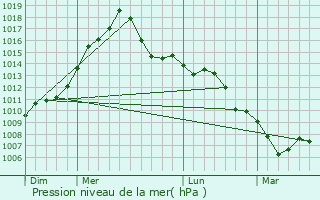 Graphe de la pression atmosphrique prvue pour Fairland