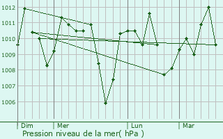 Graphe de la pression atmosphrique prvue pour Owo