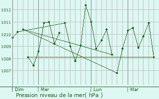 Graphe de la pression atmosphrique prvue pour Malacatn