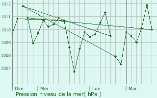 Graphe de la pression atmosphrique prvue pour Ilaro