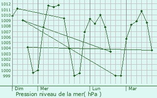 Graphe de la pression atmosphrique prvue pour Mazamitla