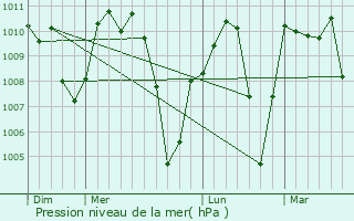 Graphe de la pression atmosphrique prvue pour Suya