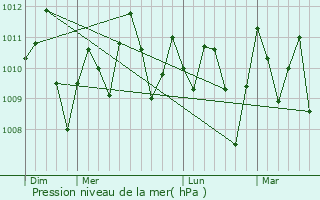 Graphe de la pression atmosphrique prvue pour Gupiles