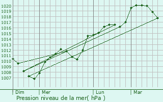 Graphe de la pression atmosphrique prvue pour Vecoux