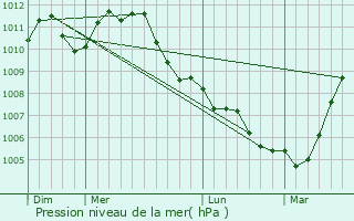 Graphe de la pression atmosphrique prvue pour Grobbendonk