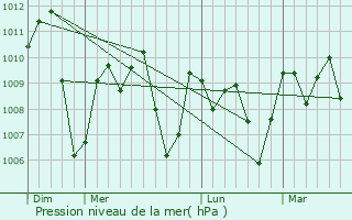 Graphe de la pression atmosphrique prvue pour Panaba