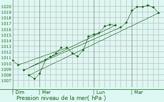 Graphe de la pression atmosphrique prvue pour Raincourt