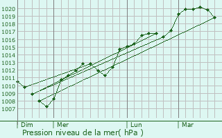 Graphe de la pression atmosphrique prvue pour Betoncourt-sur-Mance