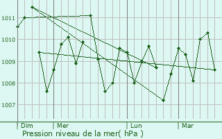 Graphe de la pression atmosphrique prvue pour Felipe Carrillo Puerto