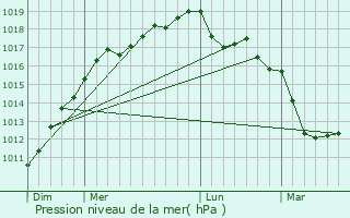 Graphe de la pression atmosphrique prvue pour Carneville