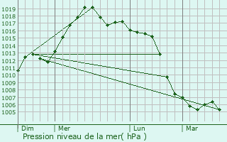 Graphe de la pression atmosphrique prvue pour Tarboro