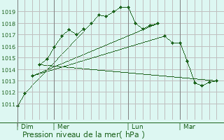 Graphe de la pression atmosphrique prvue pour Le Mesnil