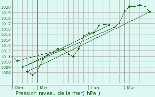 Graphe de la pression atmosphrique prvue pour Sans-Vallois