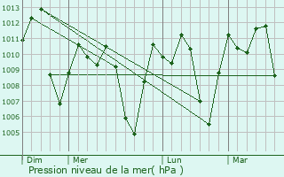 Graphe de la pression atmosphrique prvue pour Riofro