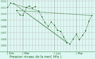 Graphe de la pression atmosphrique prvue pour Bullange