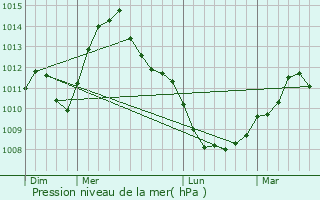 Graphe de la pression atmosphrique prvue pour Plessisville