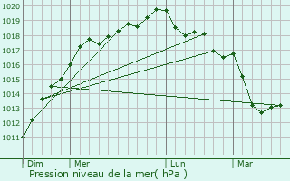 Graphe de la pression atmosphrique prvue pour Sainteny