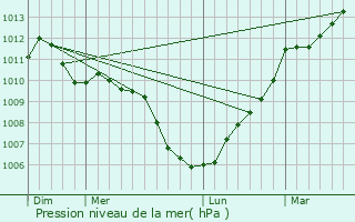 Graphe de la pression atmosphrique prvue pour Felce