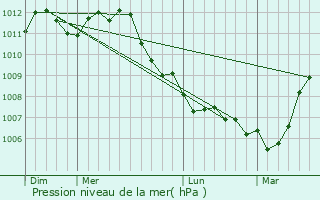 Graphe de la pression atmosphrique prvue pour Deinze