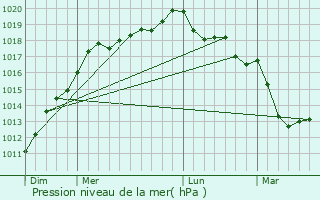 Graphe de la pression atmosphrique prvue pour Graignes