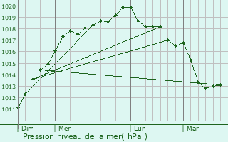 Graphe de la pression atmosphrique prvue pour Saint-Jean-de-Daye