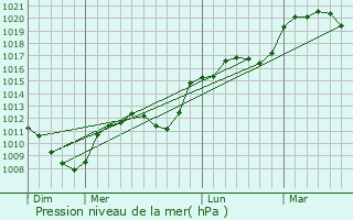 Graphe de la pression atmosphrique prvue pour Viviers-ls-Offroicourt