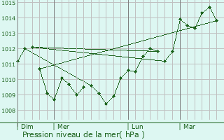 Graphe de la pression atmosphrique prvue pour Sauvian