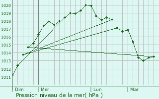 Graphe de la pression atmosphrique prvue pour Muneville-le-Bingard