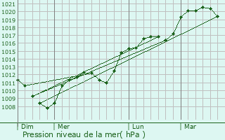 Graphe de la pression atmosphrique prvue pour Domvallier