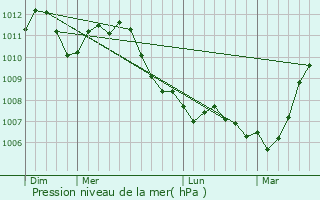 Graphe de la pression atmosphrique prvue pour Nivelles