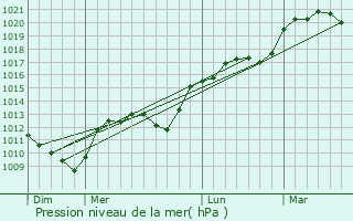 Graphe de la pression atmosphrique prvue pour Braux-le-Chtel