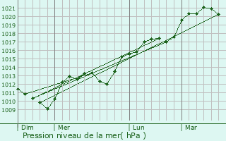Graphe de la pression atmosphrique prvue pour Les Riceys