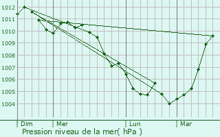 Graphe de la pression atmosphrique prvue pour Brouch