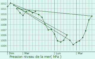 Graphe de la pression atmosphrique prvue pour Beyren