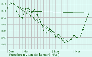 Graphe de la pression atmosphrique prvue pour Liefrange