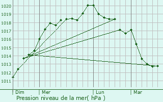Graphe de la pression atmosphrique prvue pour Secqueville-en-Bessin