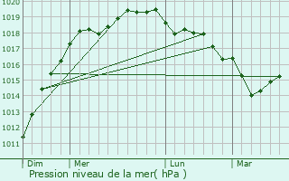 Graphe de la pression atmosphrique prvue pour Goulven