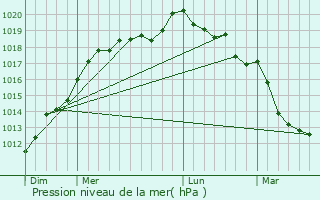 Graphe de la pression atmosphrique prvue pour Gonneville-sur-Mer