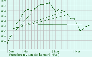 Graphe de la pression atmosphrique prvue pour Trflaounan