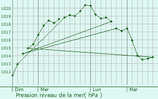 Graphe de la pression atmosphrique prvue pour Saint-Denis-le-Gast