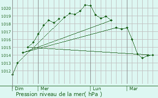 Graphe de la pression atmosphrique prvue pour Coudeville-sur-Mer