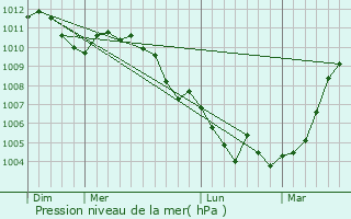 Graphe de la pression atmosphrique prvue pour Weidingen